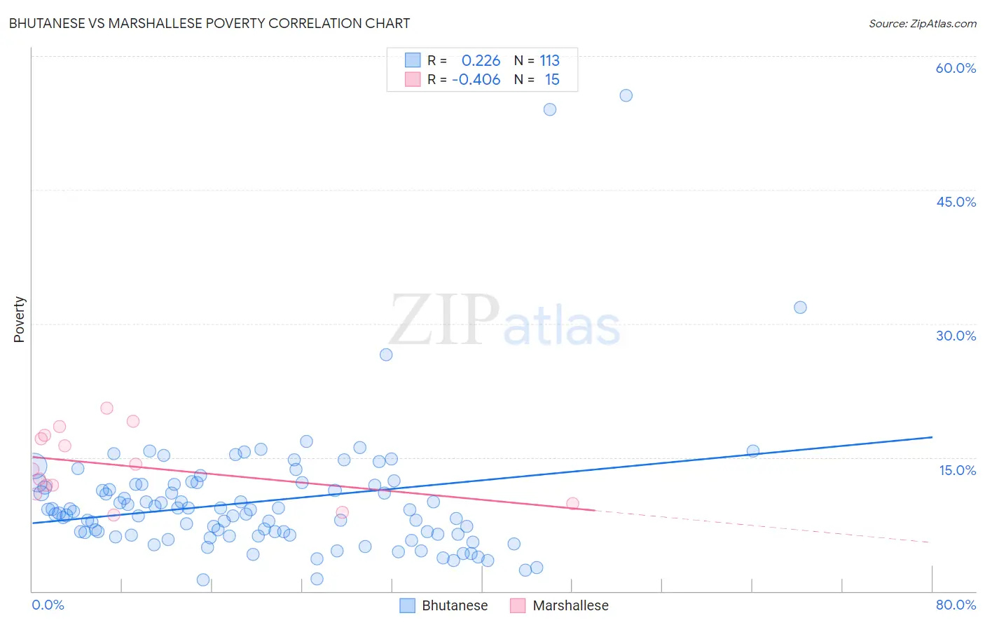 Bhutanese vs Marshallese Poverty