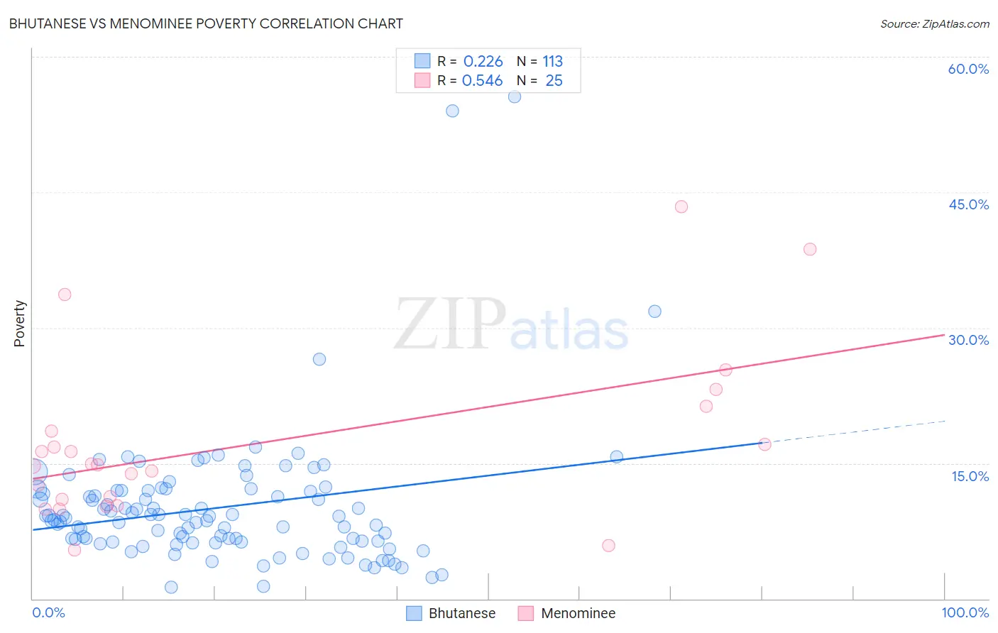 Bhutanese vs Menominee Poverty