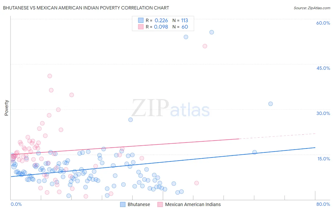 Bhutanese vs Mexican American Indian Poverty