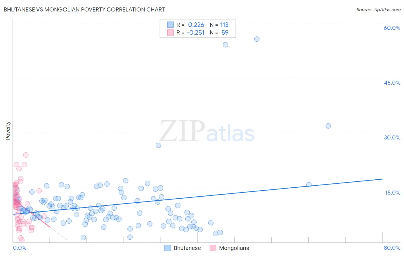 Bhutanese vs Mongolian Poverty