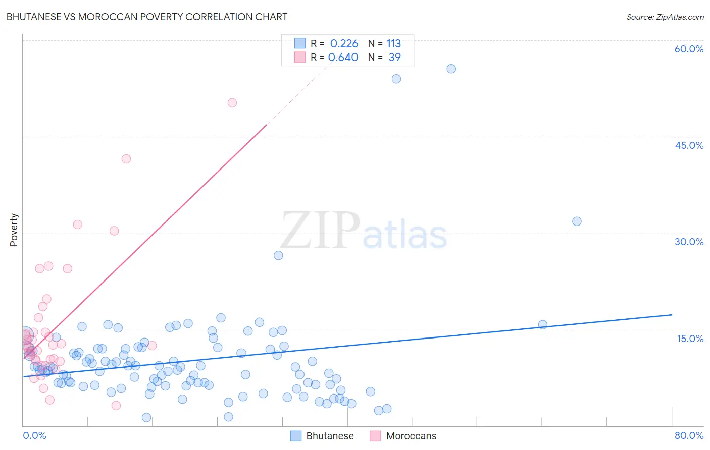 Bhutanese vs Moroccan Poverty