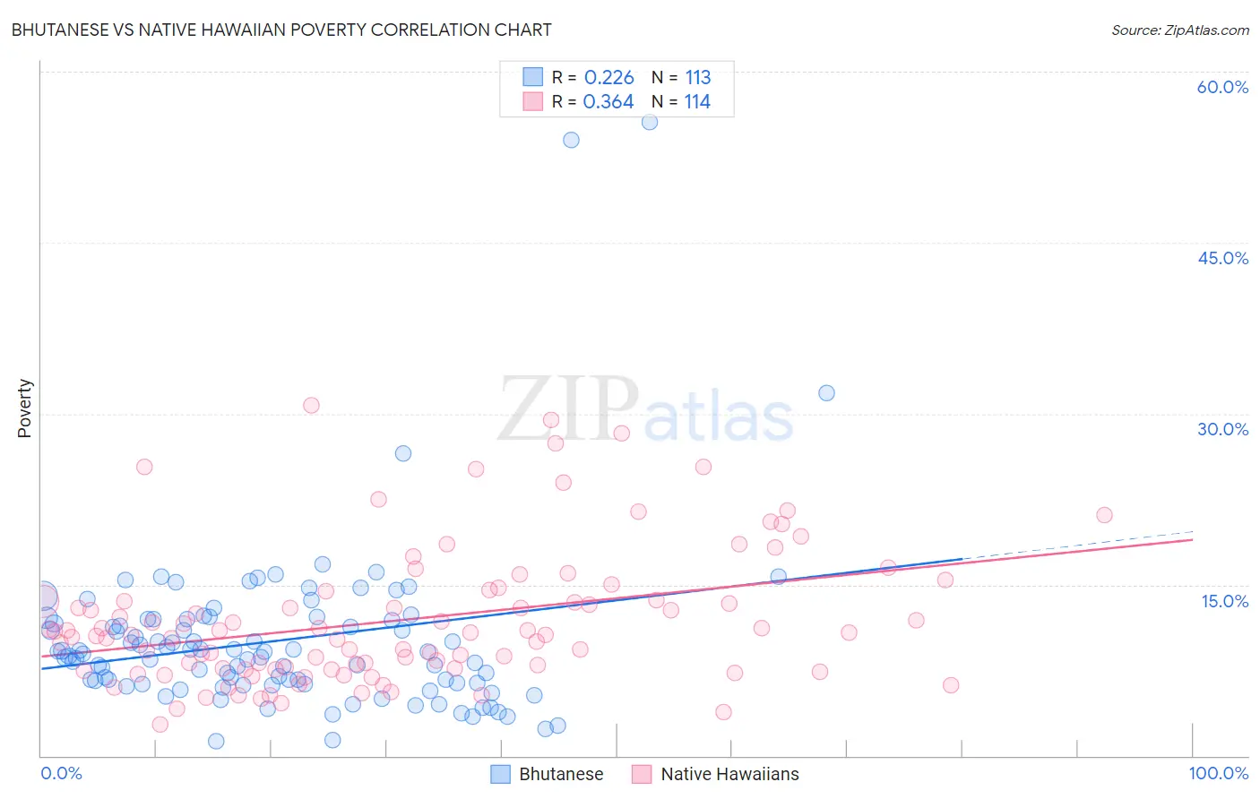 Bhutanese vs Native Hawaiian Poverty