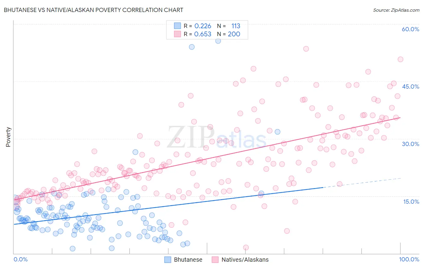 Bhutanese vs Native/Alaskan Poverty