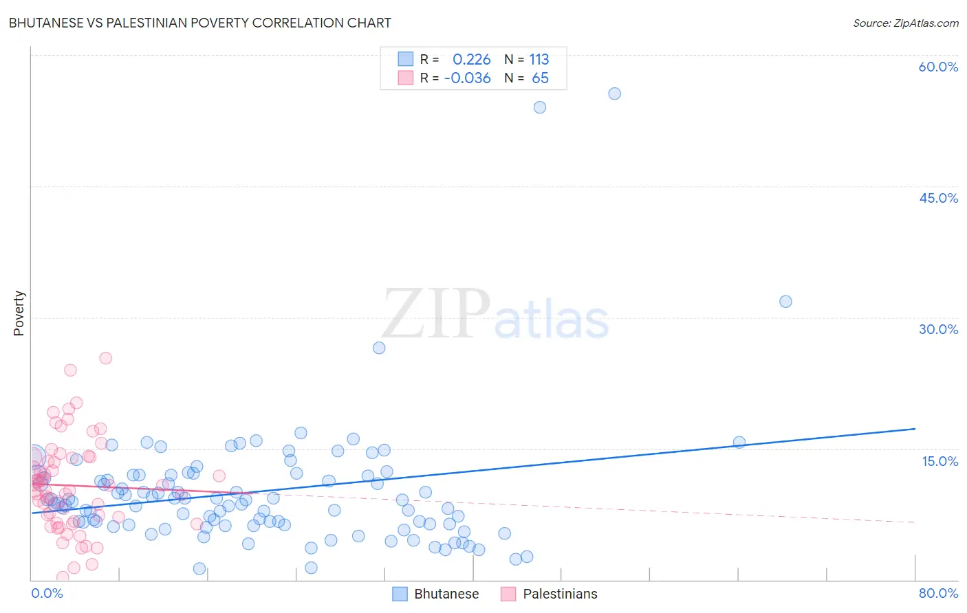 Bhutanese vs Palestinian Poverty