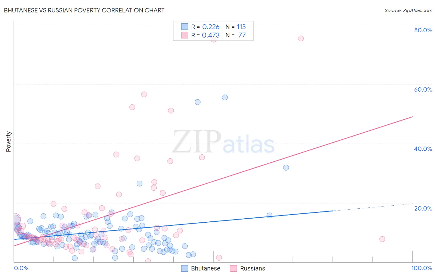 Bhutanese vs Russian Poverty