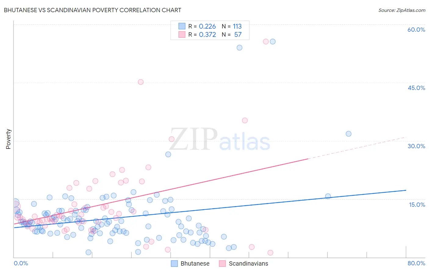 Bhutanese vs Scandinavian Poverty