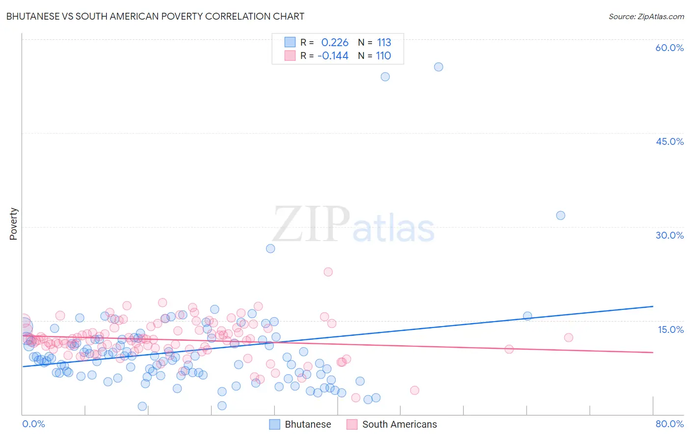 Bhutanese vs South American Poverty