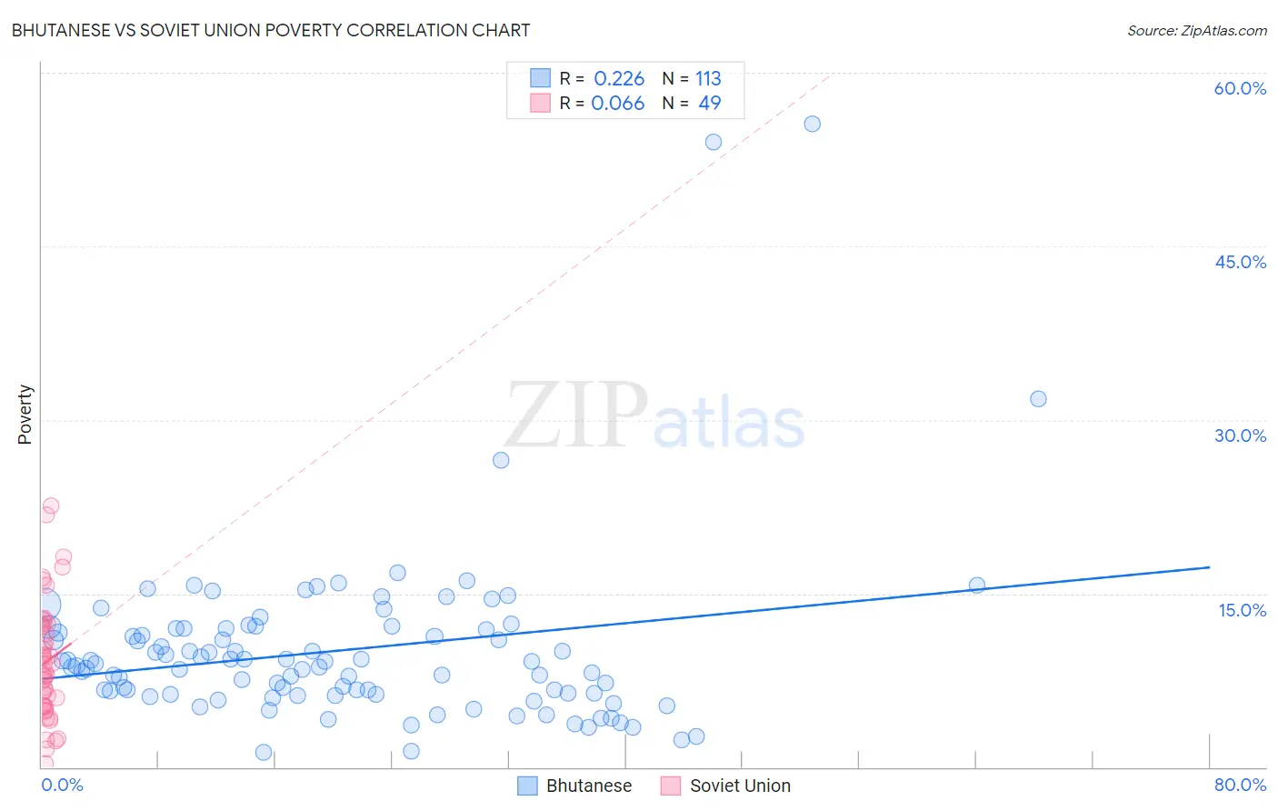 Bhutanese vs Soviet Union Poverty