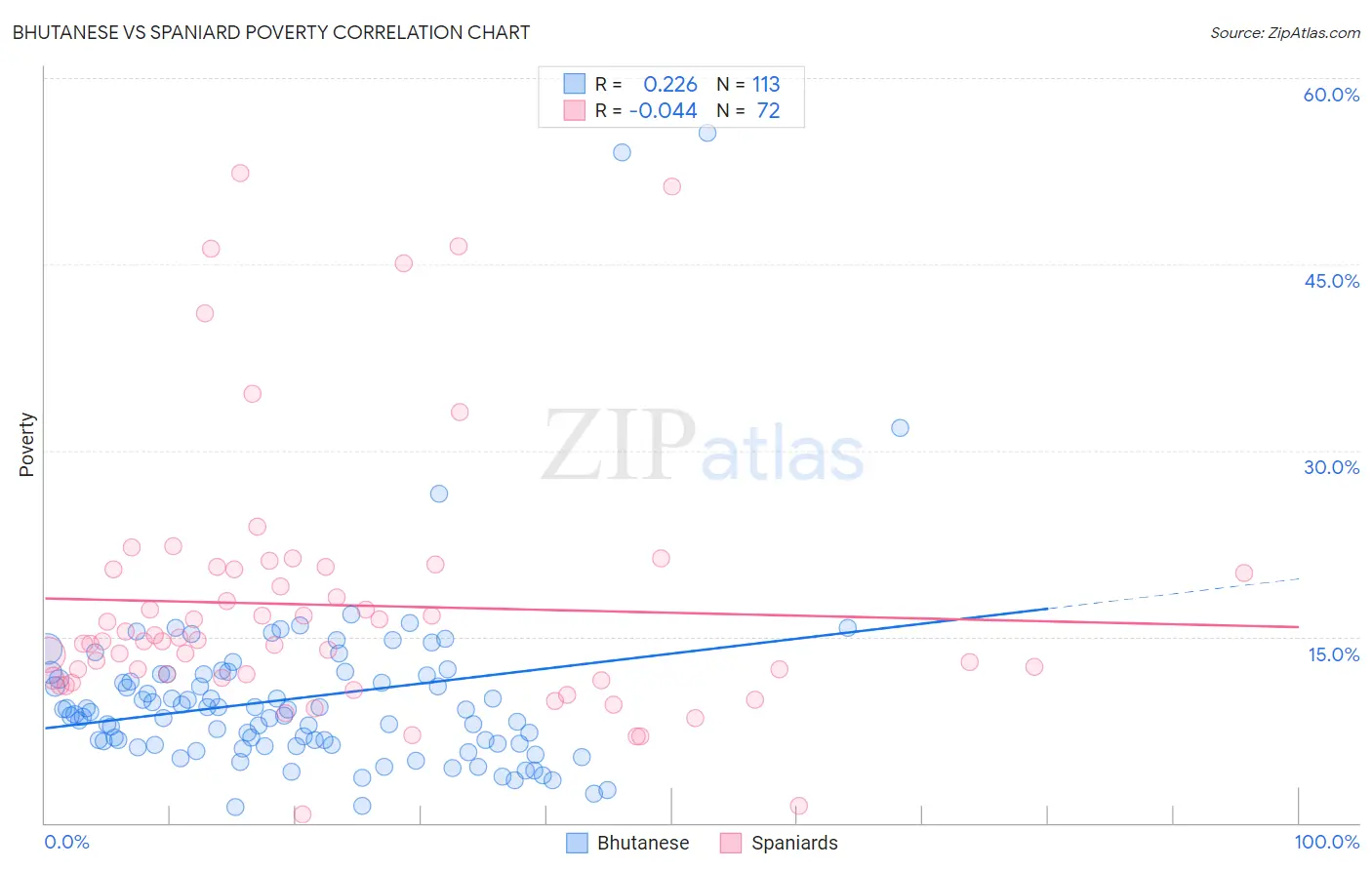 Bhutanese vs Spaniard Poverty