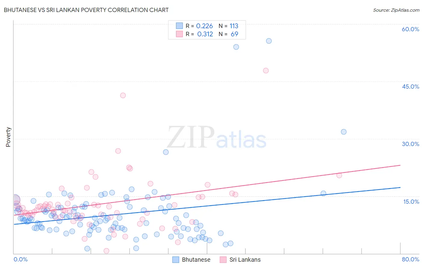 Bhutanese vs Sri Lankan Poverty