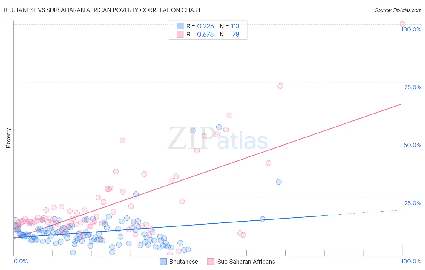 Bhutanese vs Subsaharan African Poverty