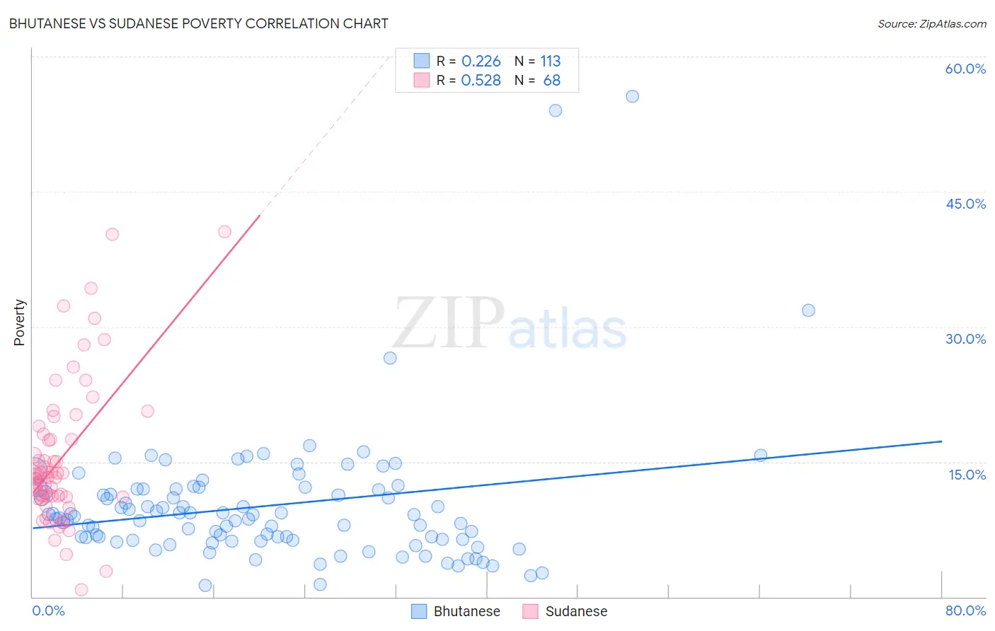 Bhutanese vs Sudanese Poverty