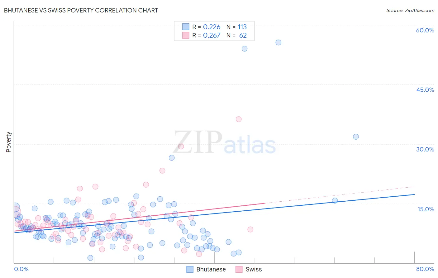 Bhutanese vs Swiss Poverty