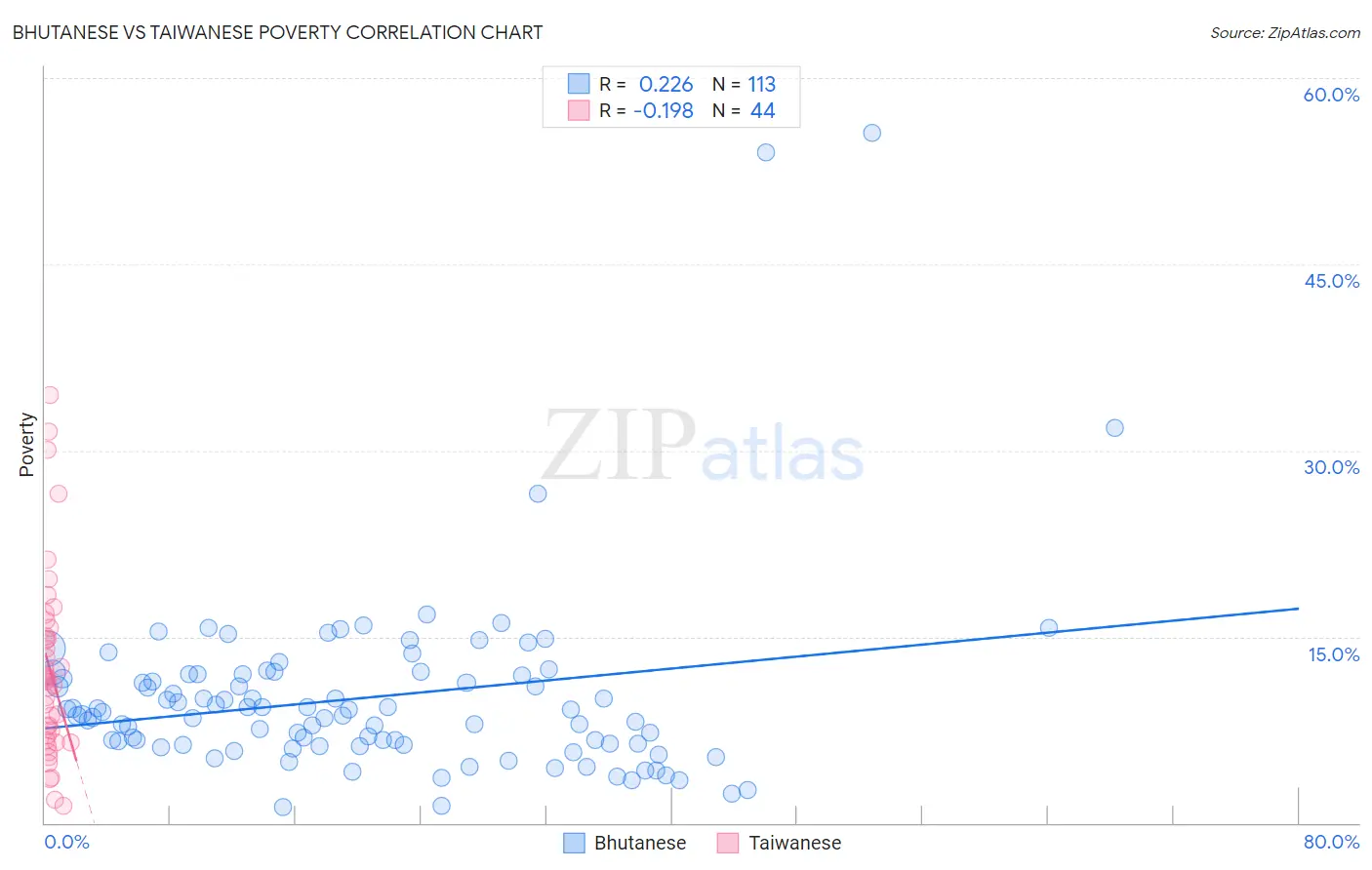 Bhutanese vs Taiwanese Poverty