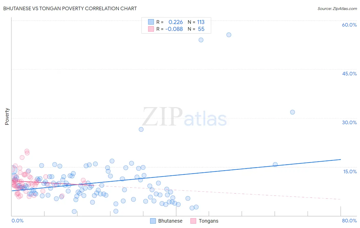 Bhutanese vs Tongan Poverty
