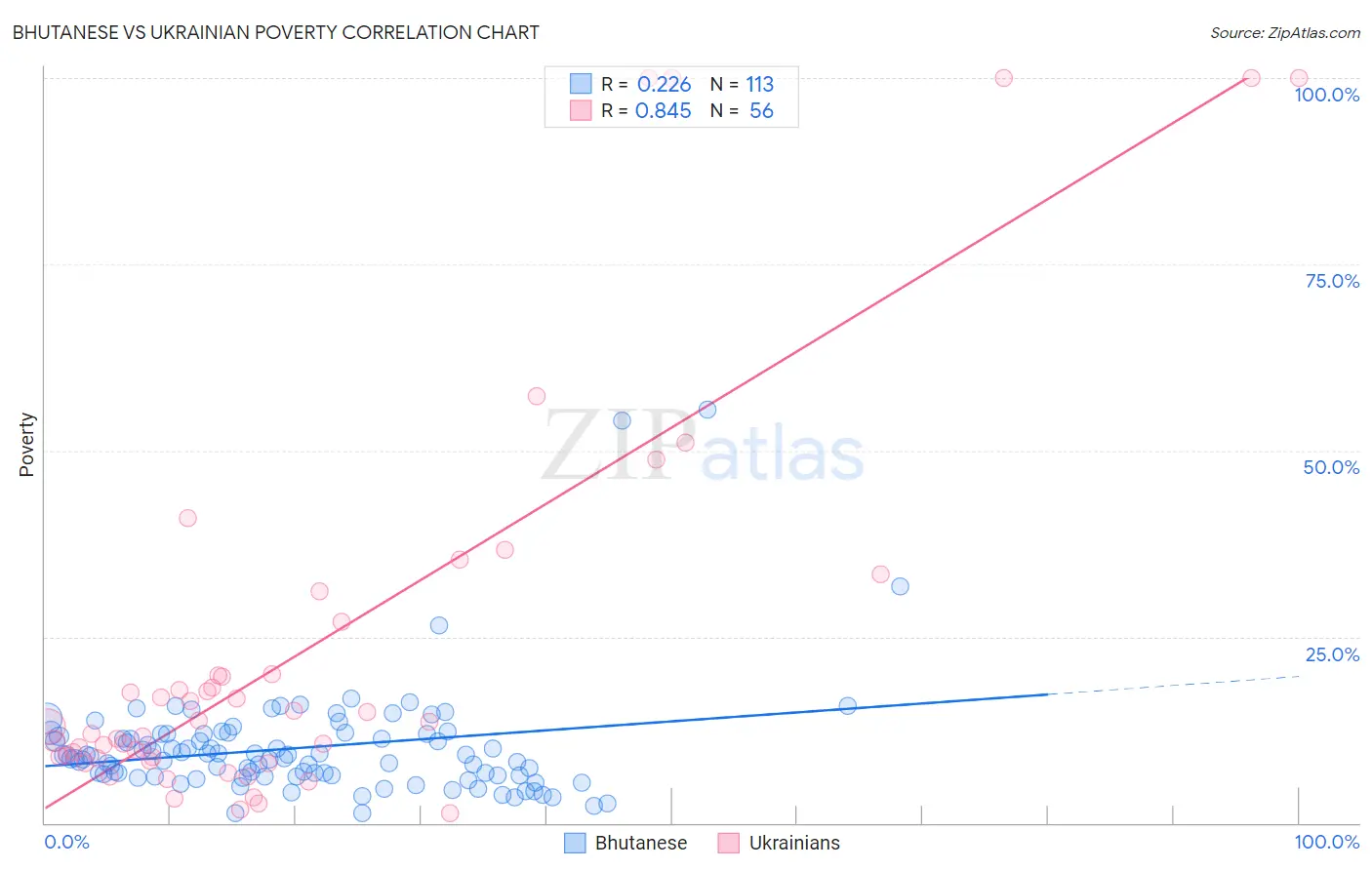 Bhutanese vs Ukrainian Poverty