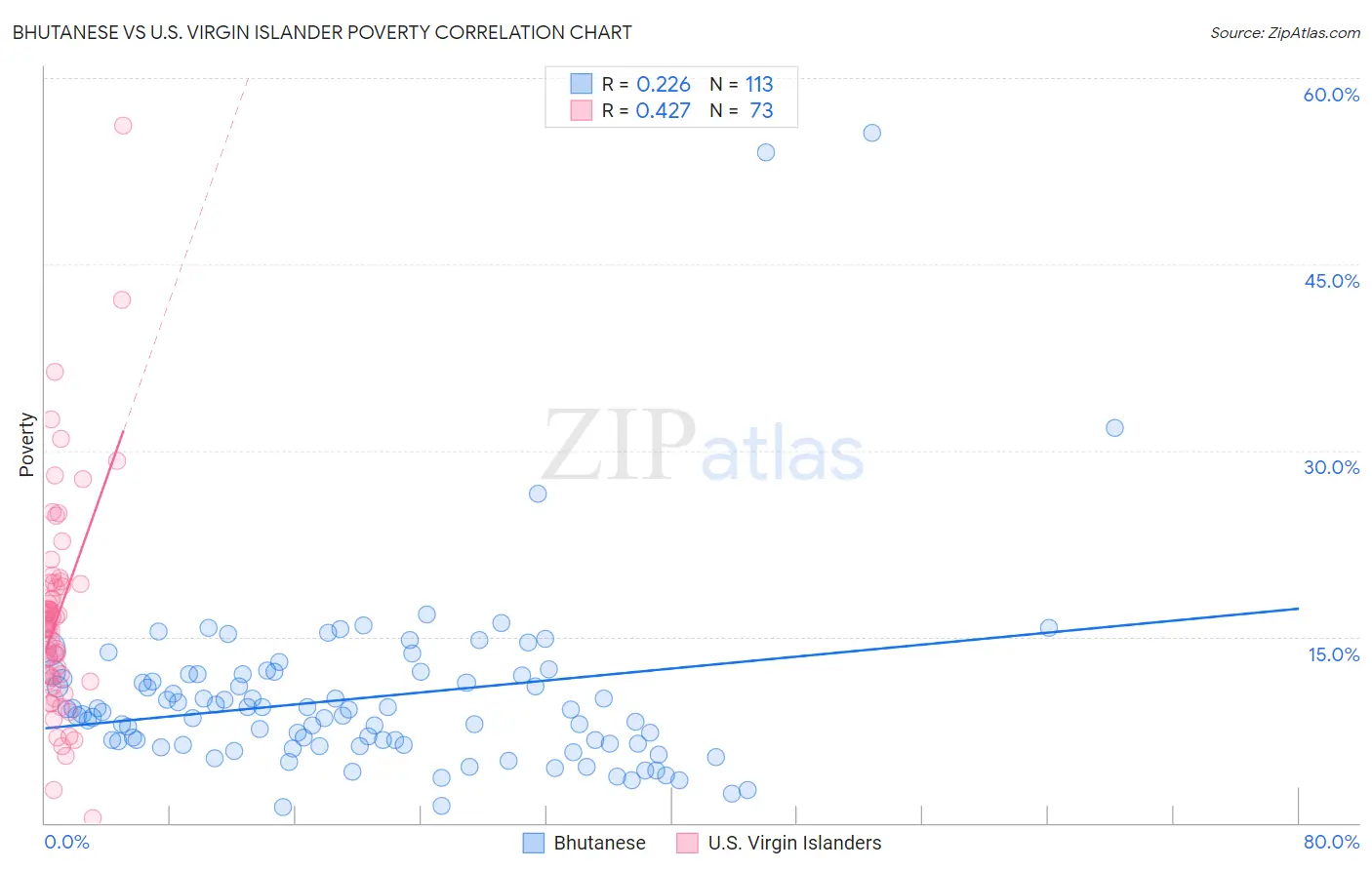 Bhutanese vs U.S. Virgin Islander Poverty