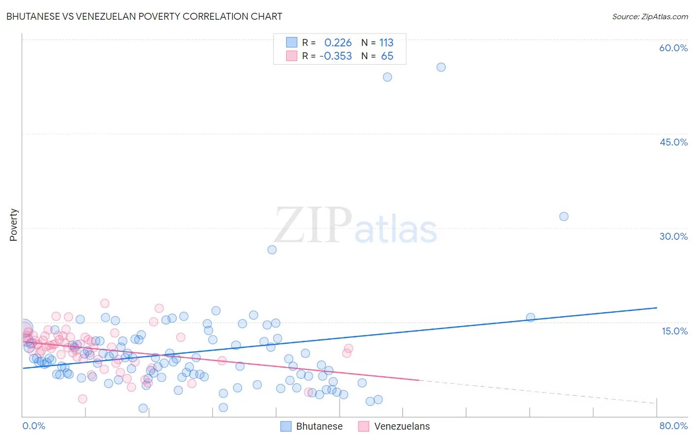 Bhutanese vs Venezuelan Poverty