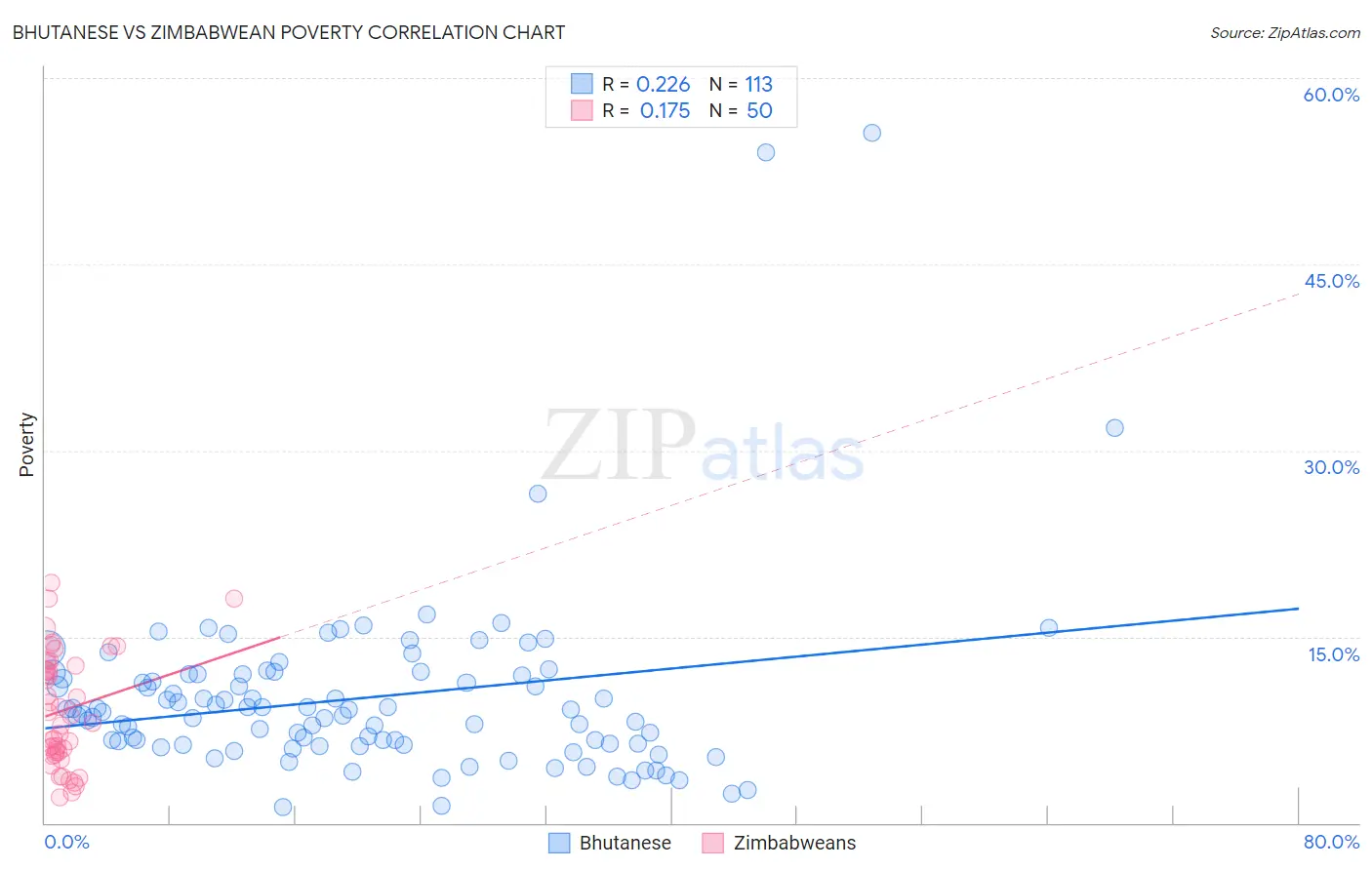 Bhutanese vs Zimbabwean Poverty