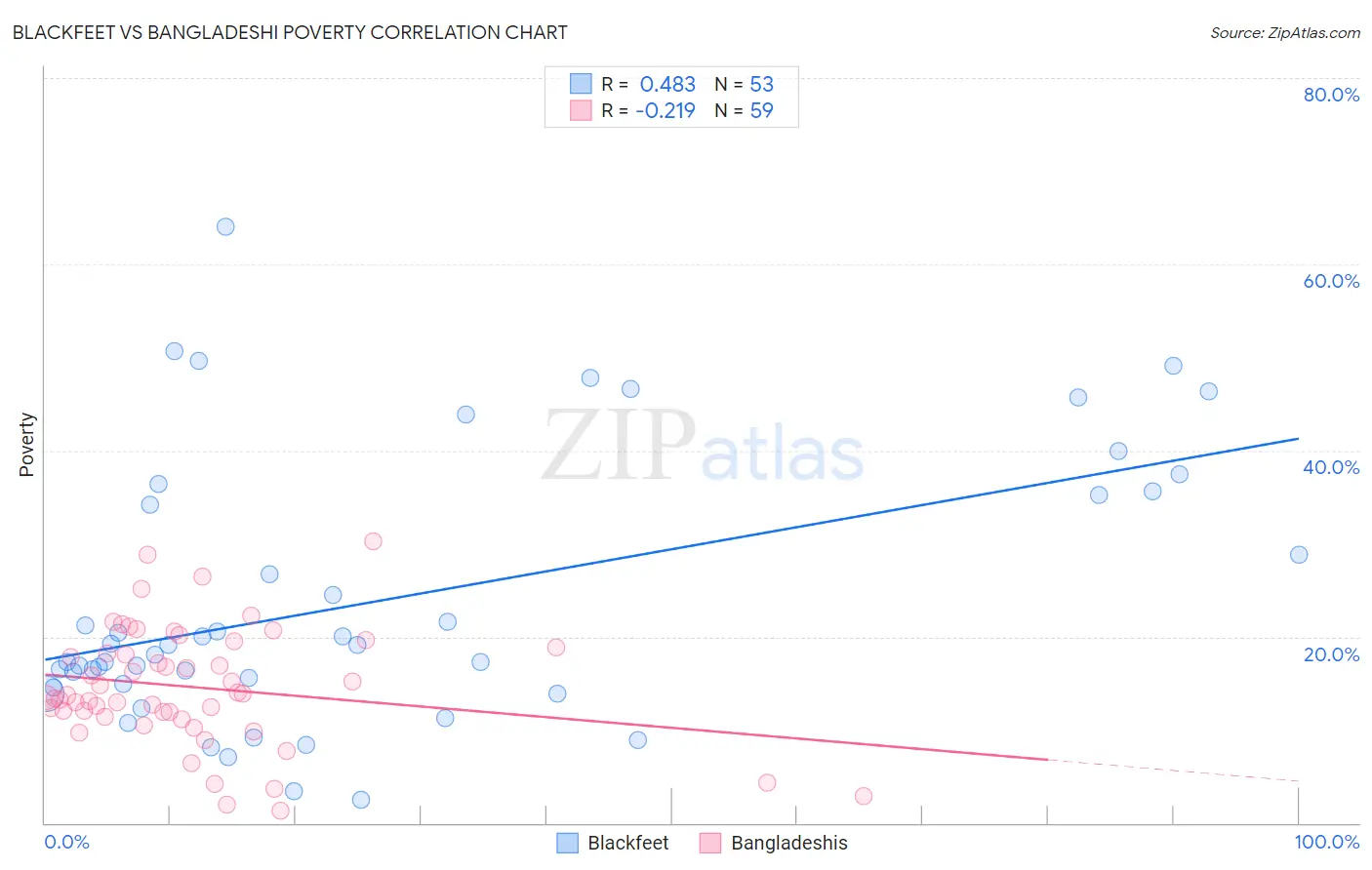 Blackfeet vs Bangladeshi Poverty