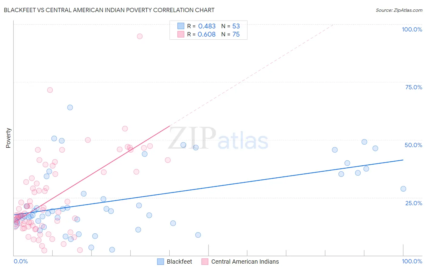 Blackfeet vs Central American Indian Poverty