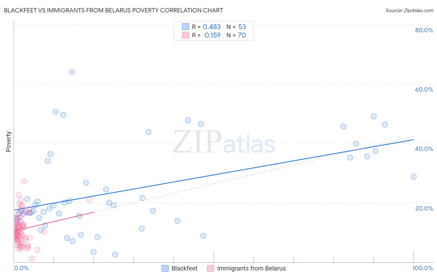 Blackfeet vs Immigrants from Belarus Poverty