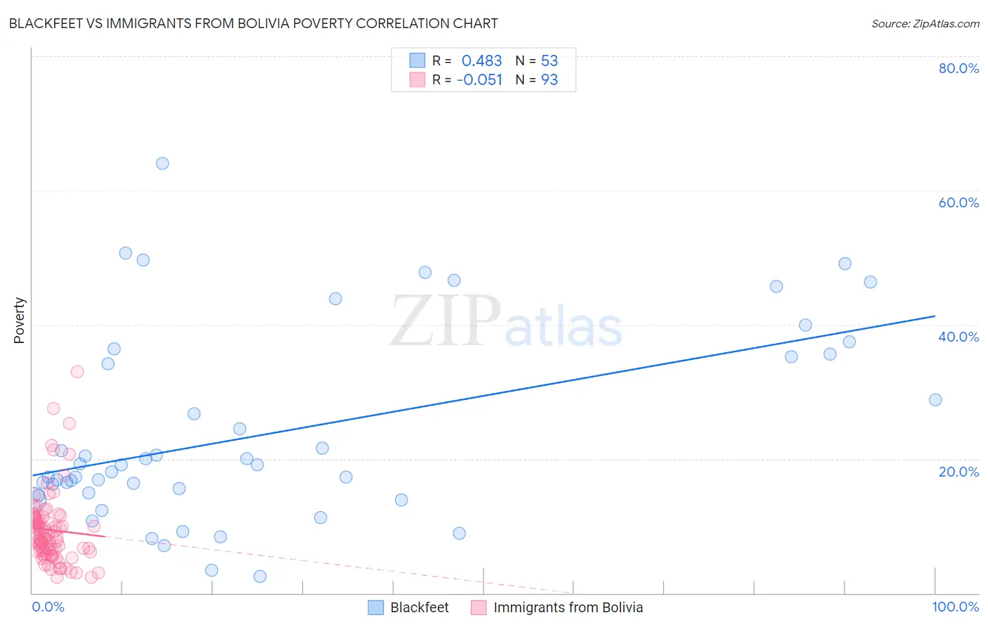 Blackfeet vs Immigrants from Bolivia Poverty