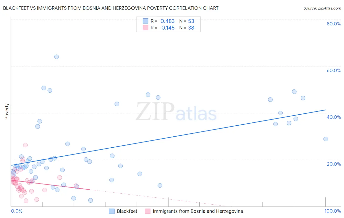 Blackfeet vs Immigrants from Bosnia and Herzegovina Poverty