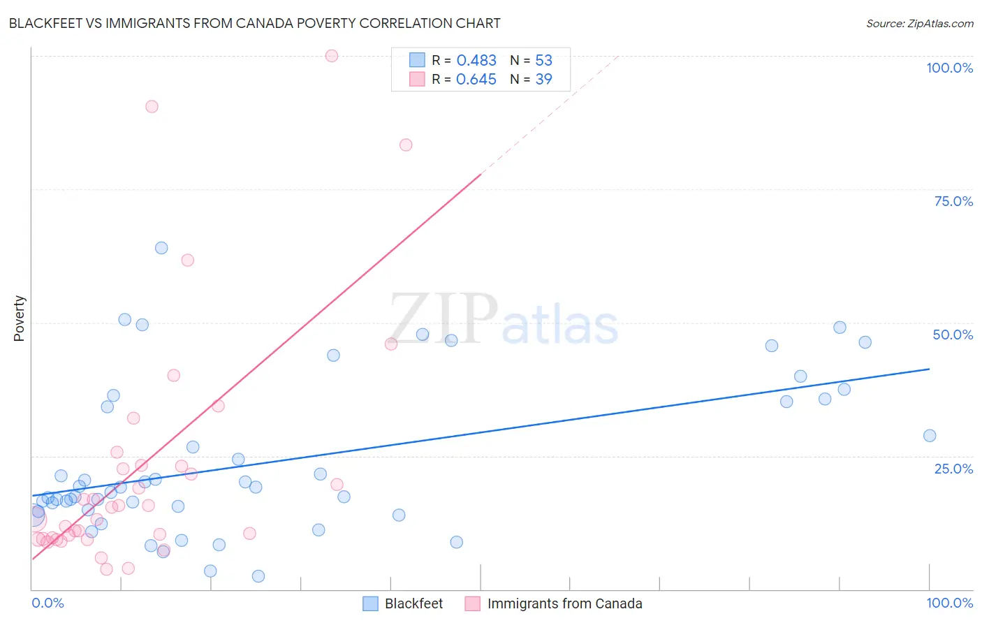 Blackfeet vs Immigrants from Canada Poverty