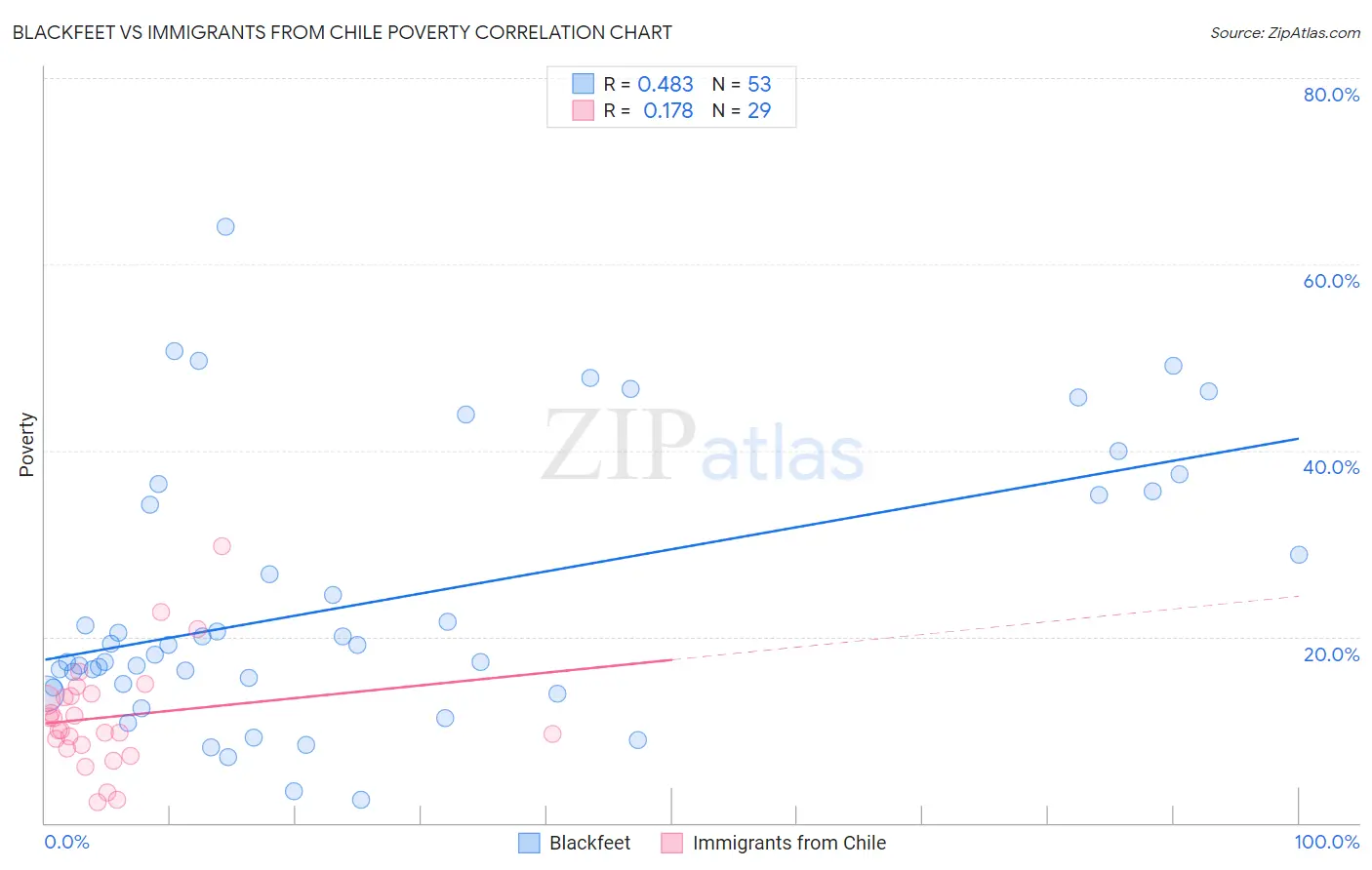 Blackfeet vs Immigrants from Chile Poverty