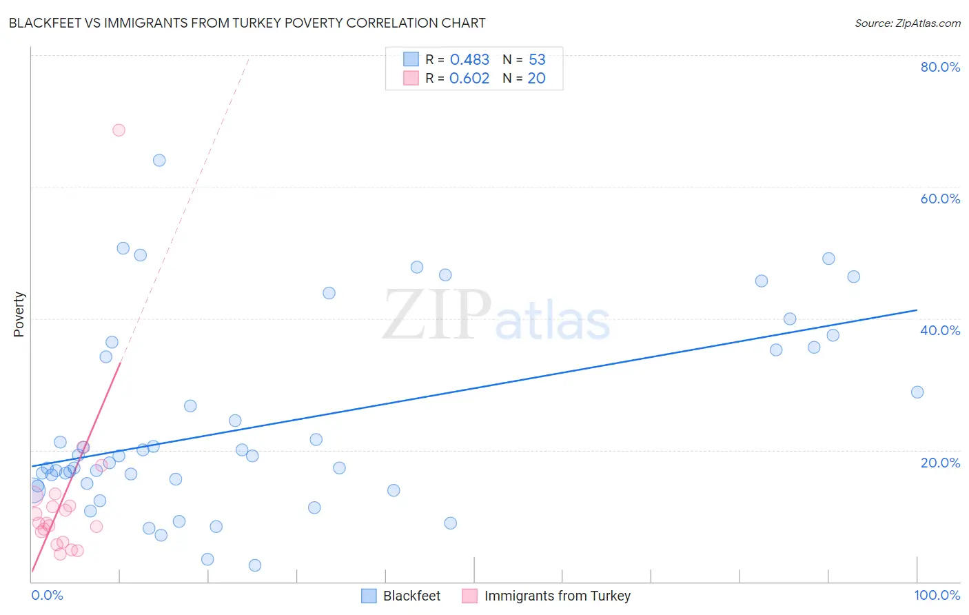 Blackfeet vs Immigrants from Turkey Poverty