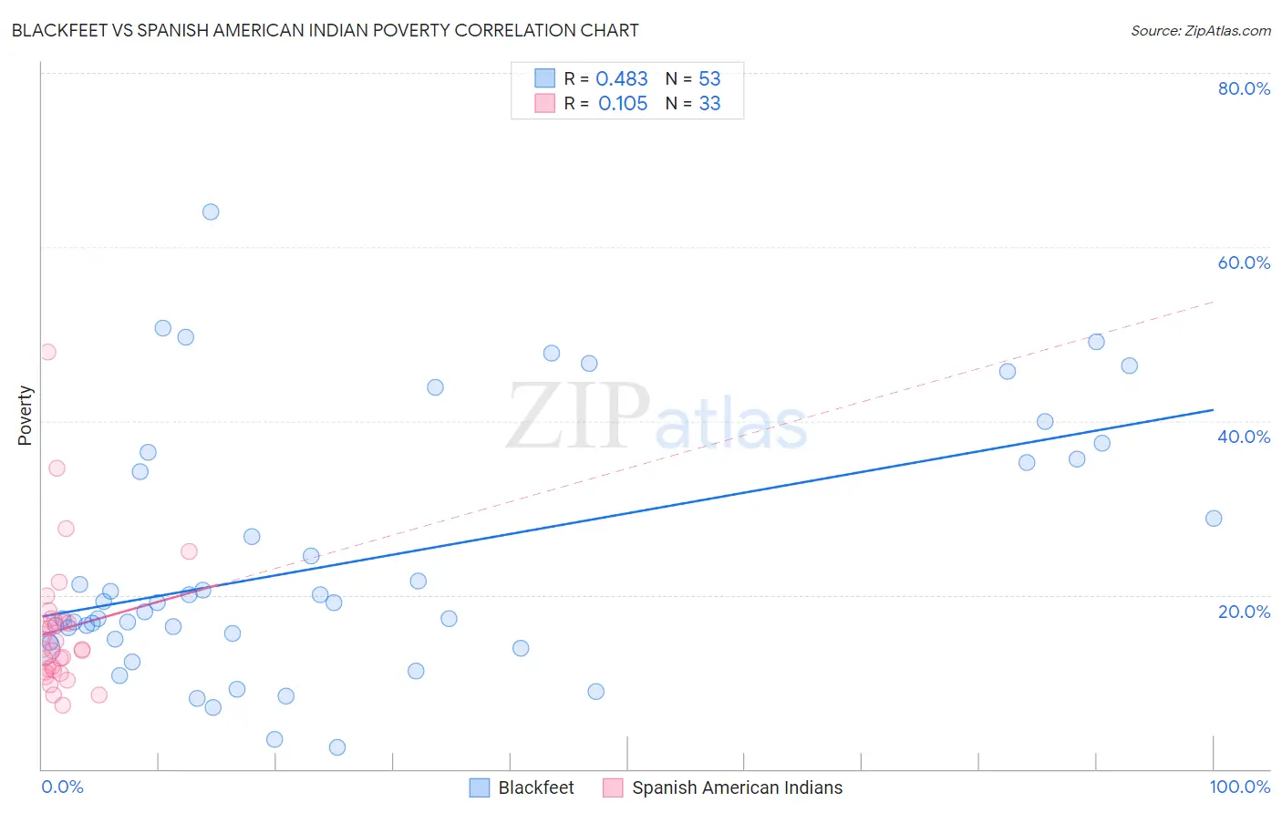 Blackfeet vs Spanish American Indian Poverty