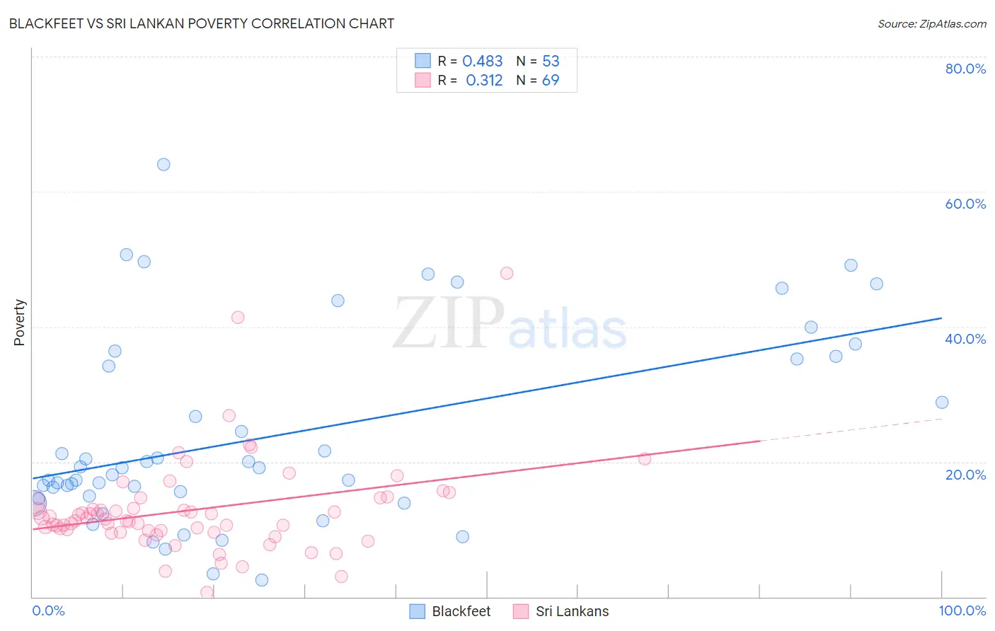 Blackfeet vs Sri Lankan Poverty