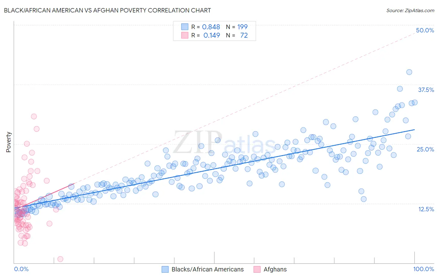 Black/African American vs Afghan Poverty