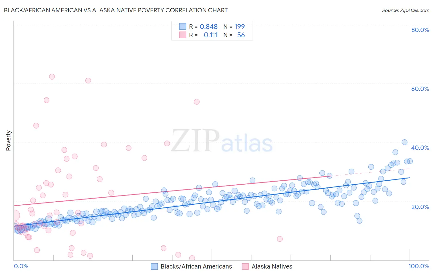 Black/African American vs Alaska Native Poverty