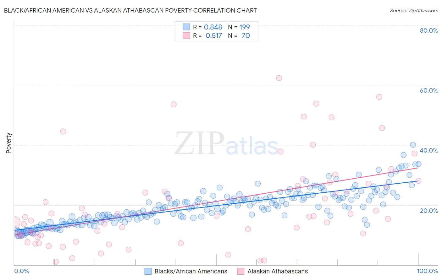 Black/African American vs Alaskan Athabascan Poverty