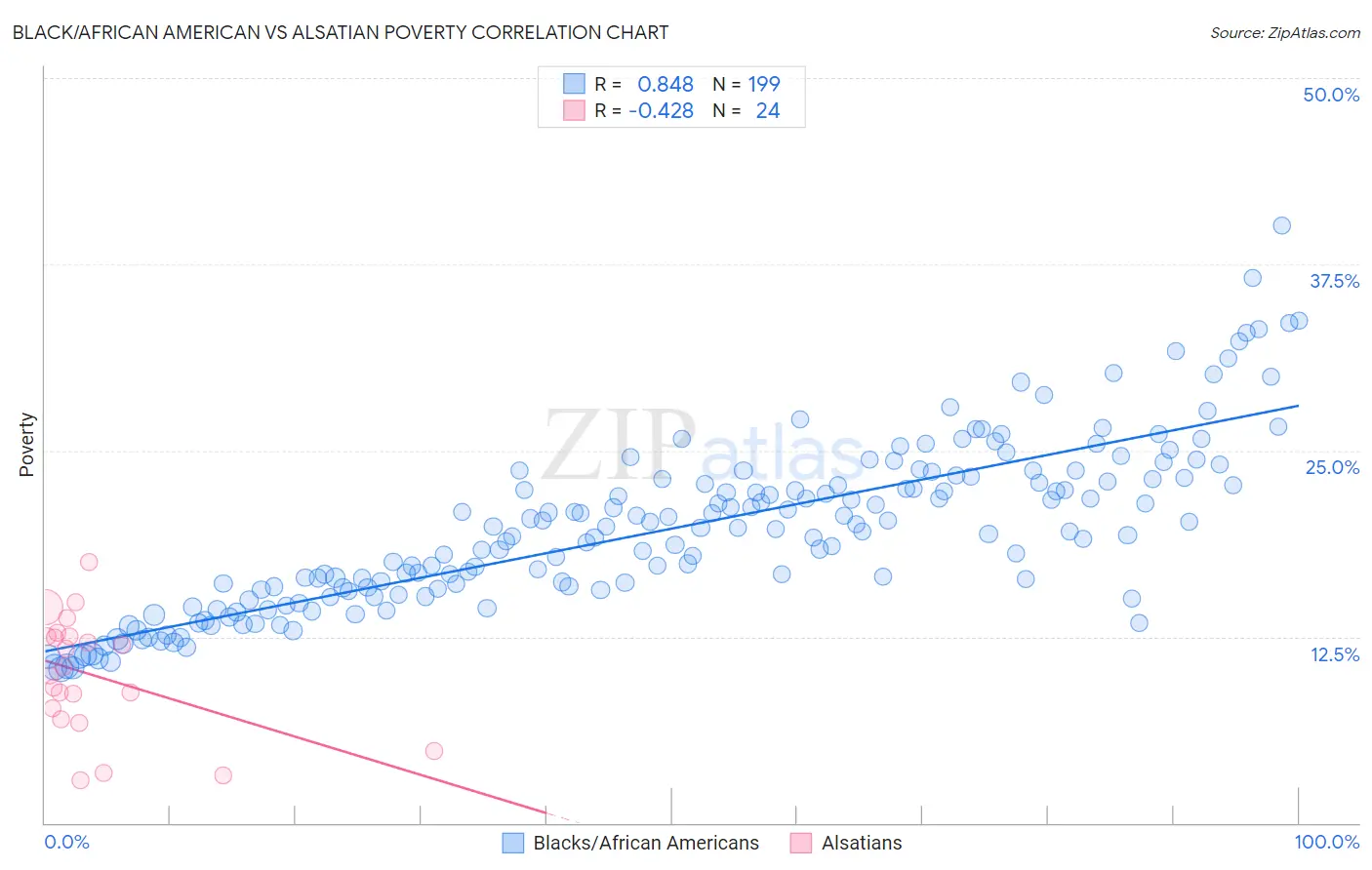 Black/African American vs Alsatian Poverty