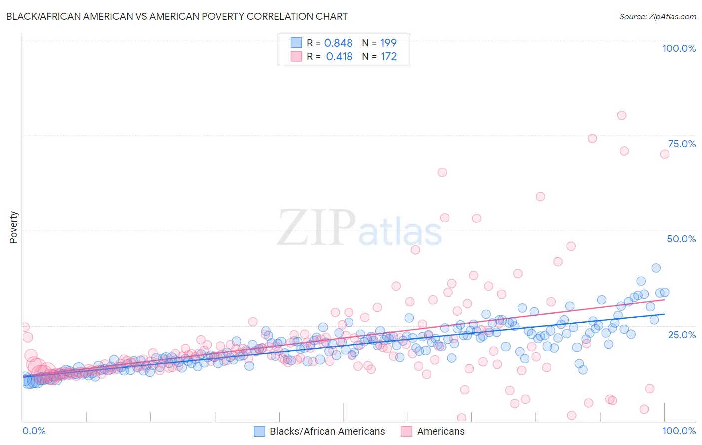 Black/African American vs American Poverty