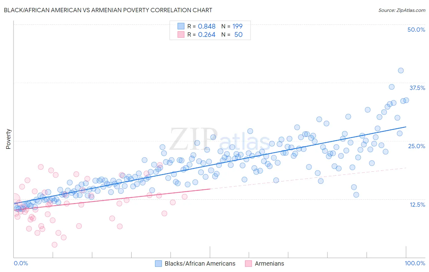 Black/African American vs Armenian Poverty