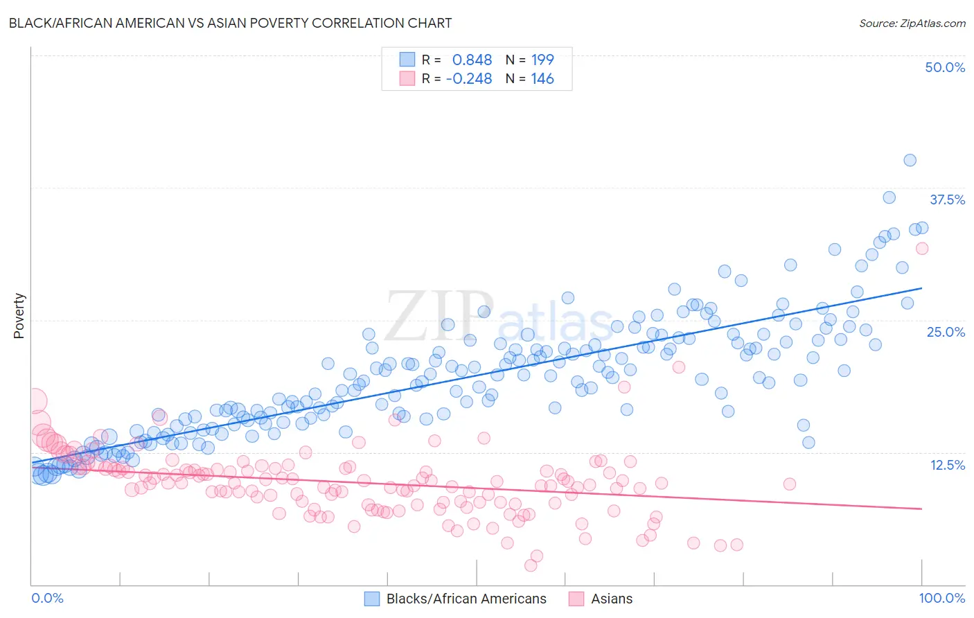 Black/African American vs Asian Poverty