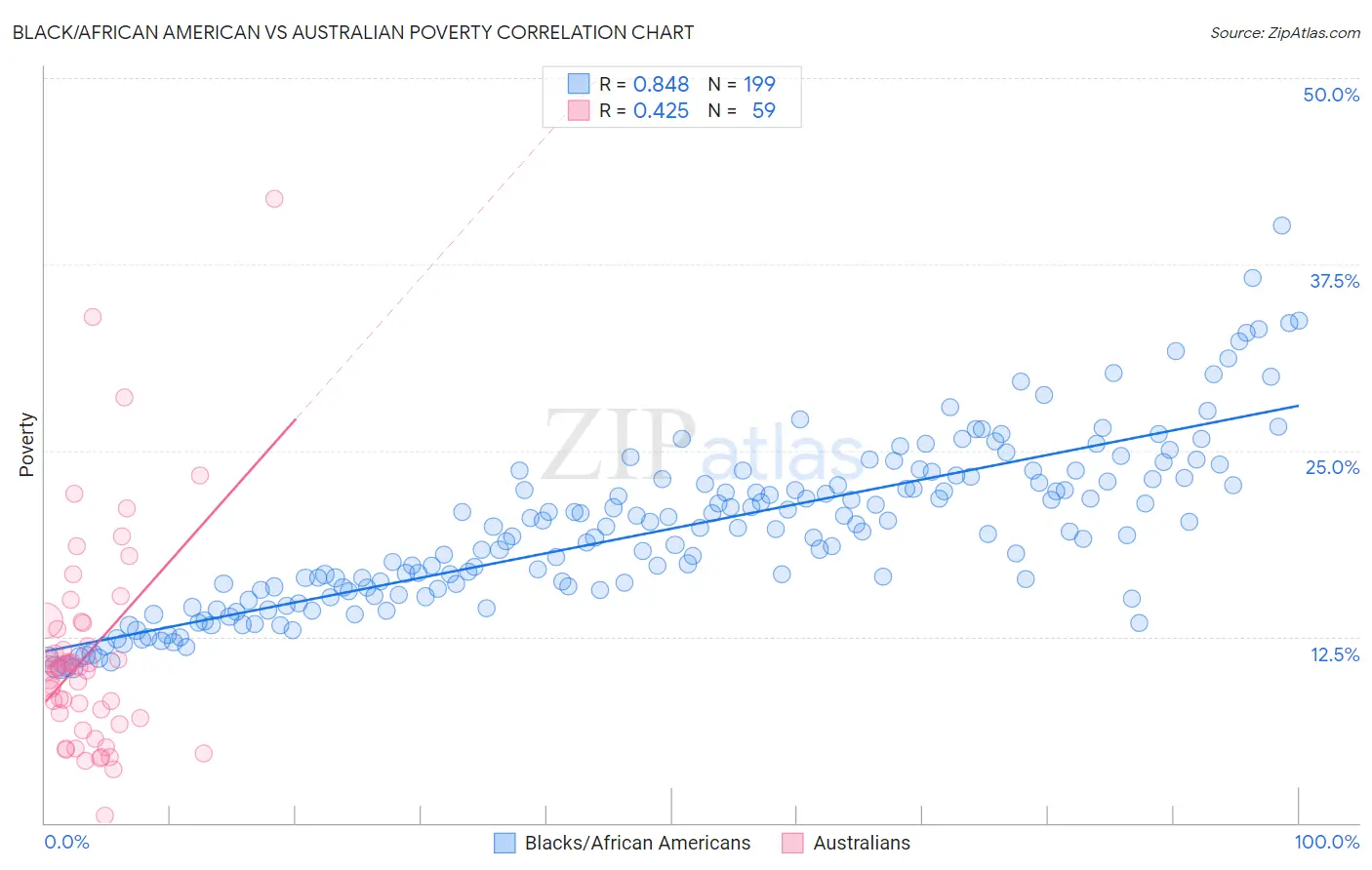 Black/African American vs Australian Poverty