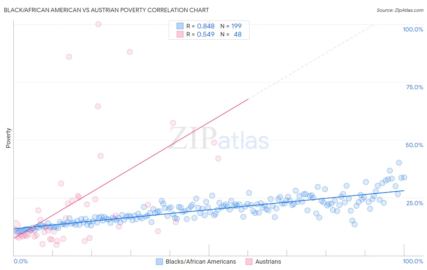 Black/African American vs Austrian Poverty