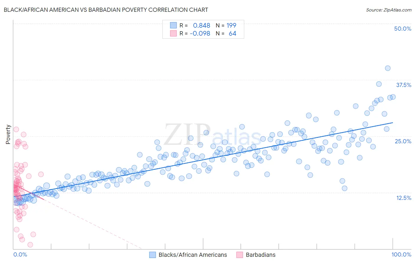 Black/African American vs Barbadian Poverty