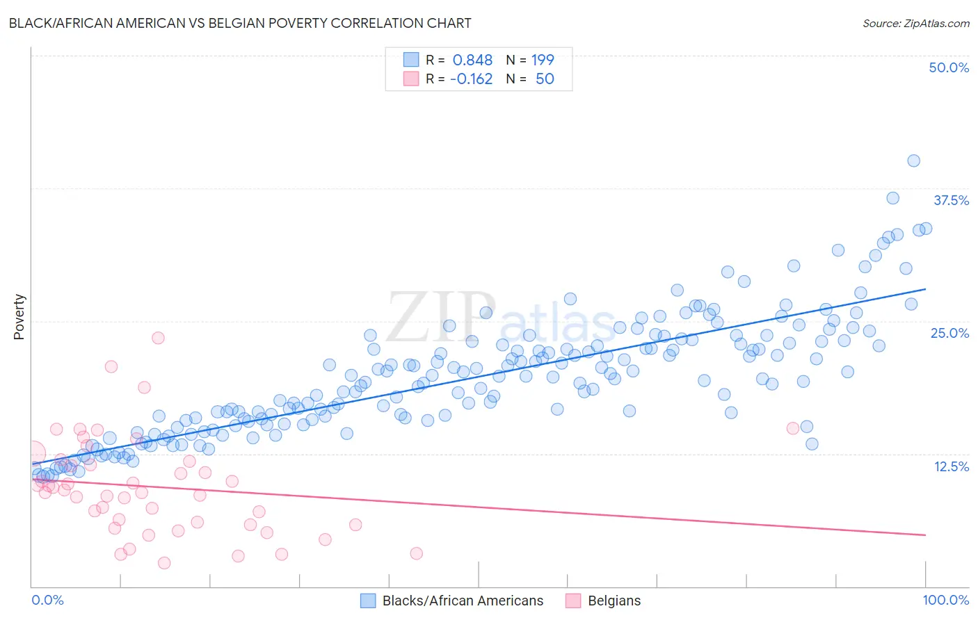 Black/African American vs Belgian Poverty