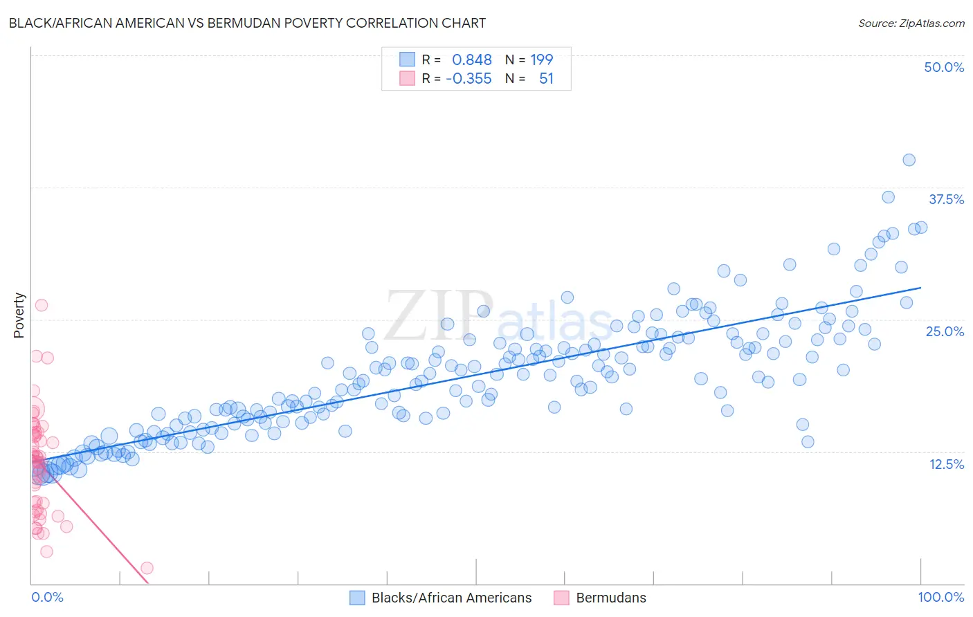 Black/African American vs Bermudan Poverty