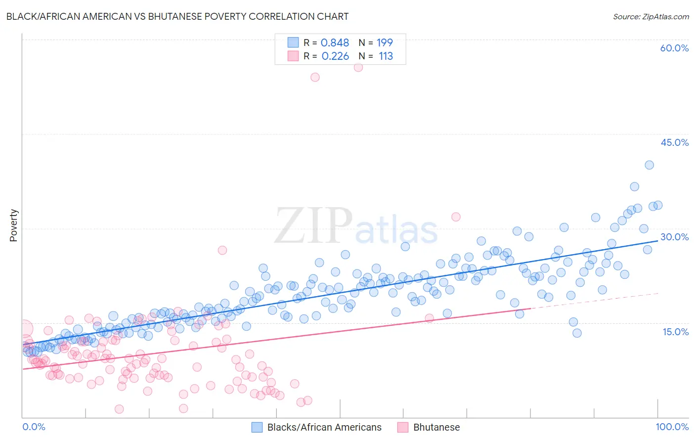 Black/African American vs Bhutanese Poverty