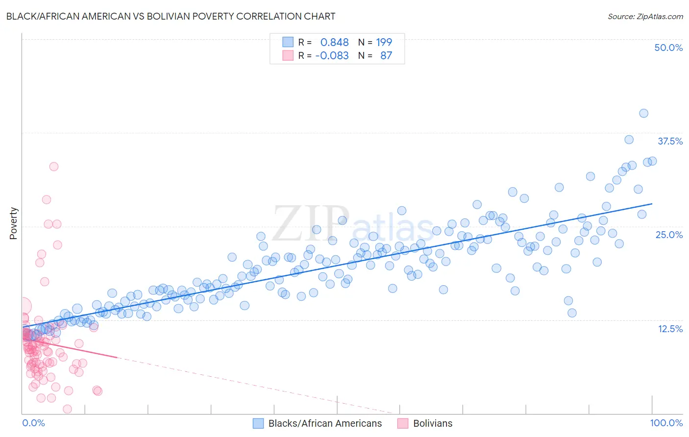 Black/African American vs Bolivian Poverty