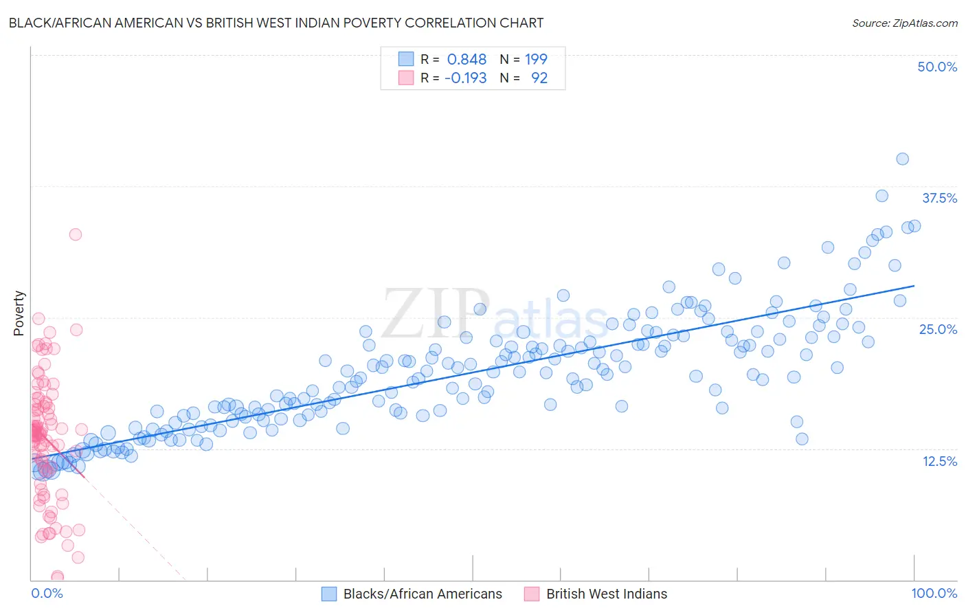 Black/African American vs British West Indian Poverty
