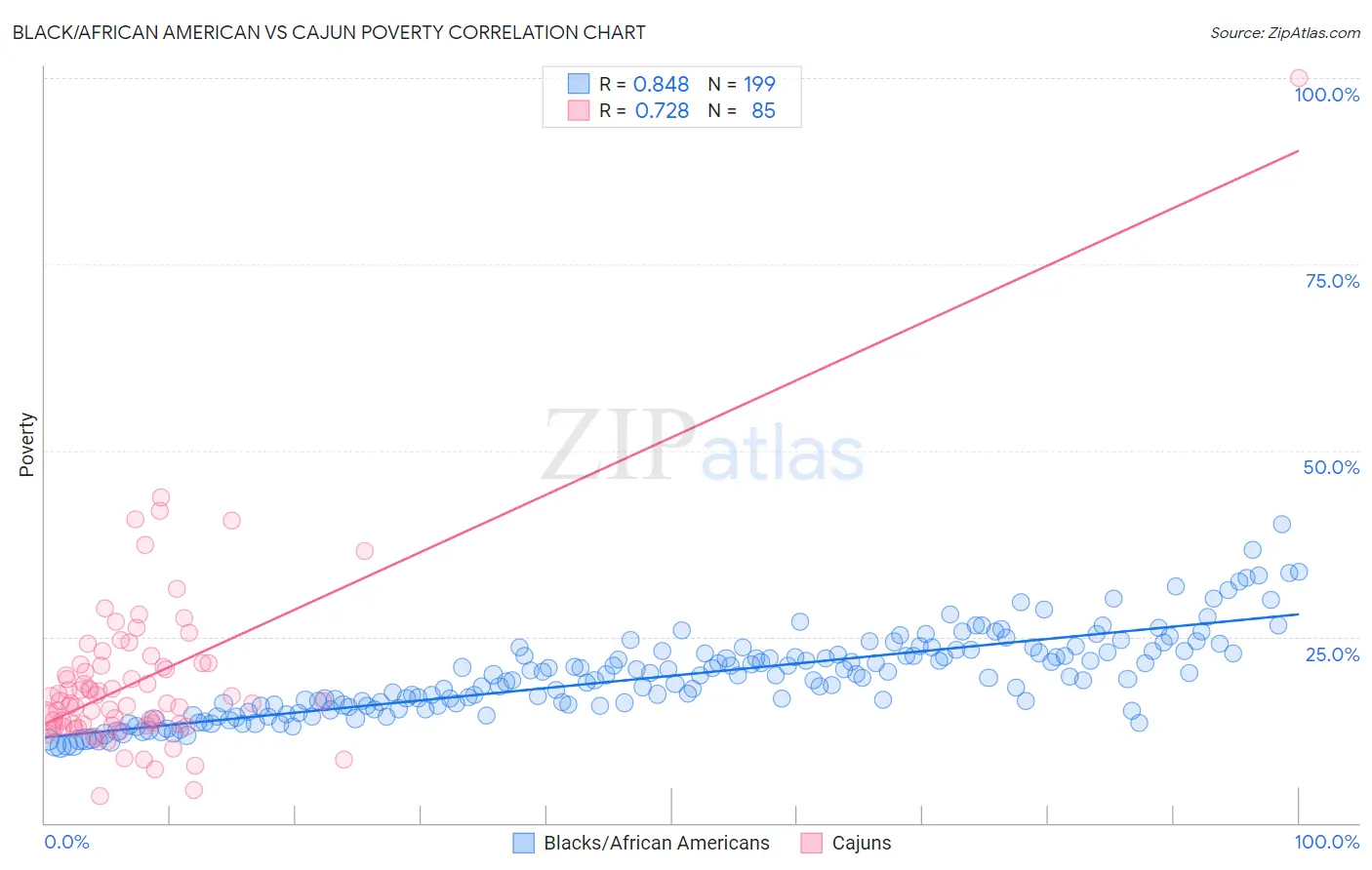 Black/African American vs Cajun Poverty