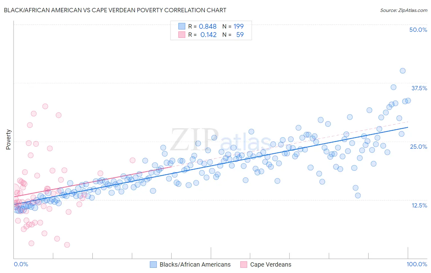 Black/African American vs Cape Verdean Poverty